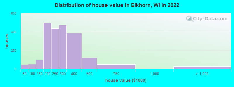 Distribution of house value in Elkhorn, WI in 2021