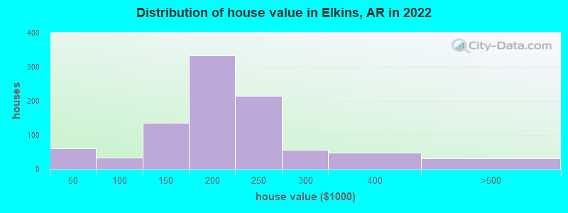 Distribution of house value in Elkins, AR in 2022