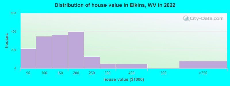 Distribution of house value in Elkins, WV in 2022