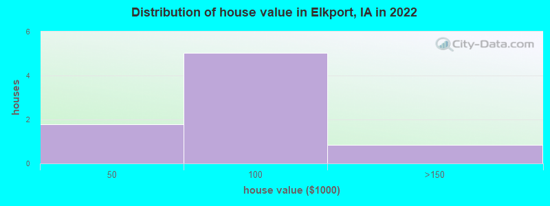 Distribution of house value in Elkport, IA in 2022