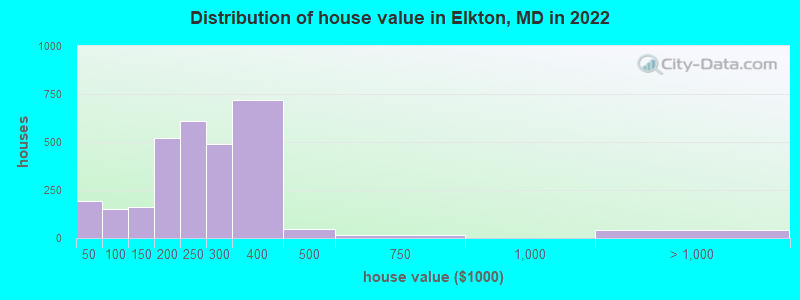 Distribution of house value in Elkton, MD in 2019