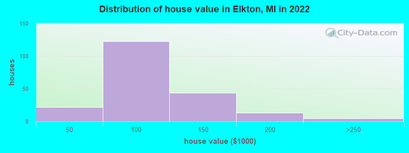 Distribution of house value in Elkton, MI in 2022