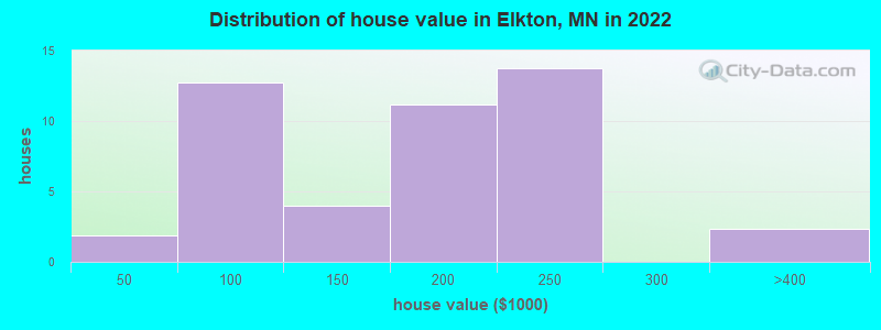 Distribution of house value in Elkton, MN in 2022