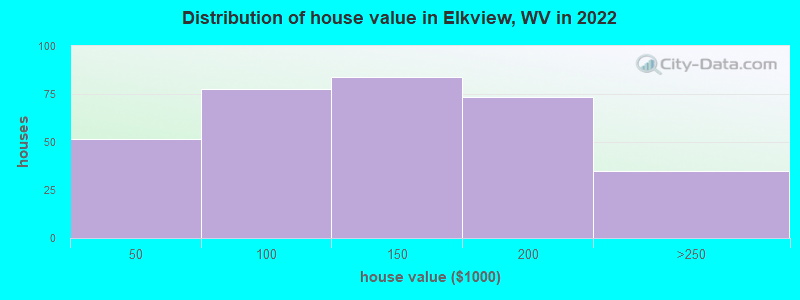 Distribution of house value in Elkview, WV in 2022
