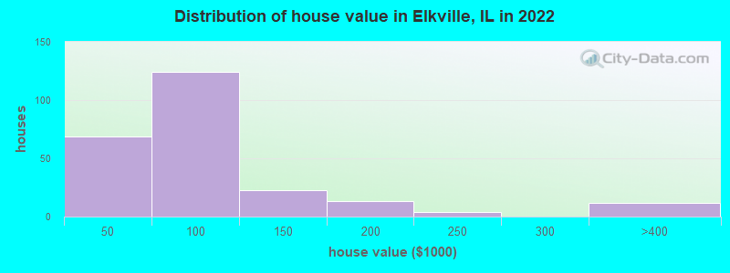 Distribution of house value in Elkville, IL in 2022