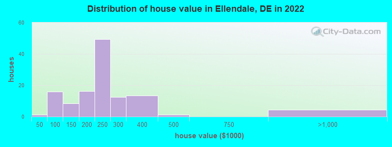 Distribution of house value in Ellendale, DE in 2022