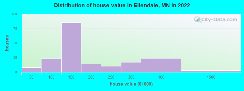 Distribution of house value in Ellendale, MN in 2022