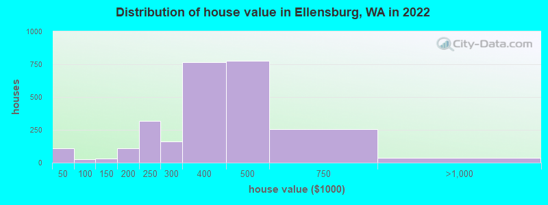 Distribution of house value in Ellensburg, WA in 2021