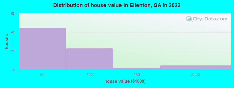 Distribution of house value in Ellenton, GA in 2022