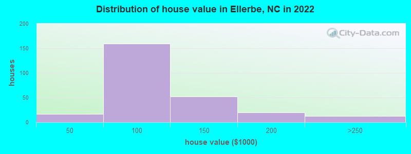 Distribution of house value in Ellerbe, NC in 2022
