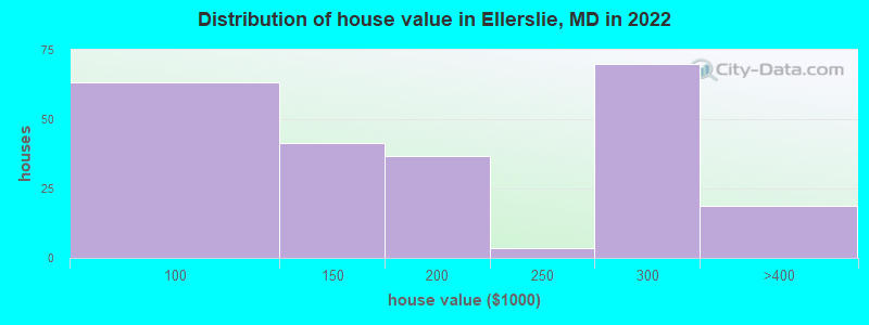 Distribution of house value in Ellerslie, MD in 2022