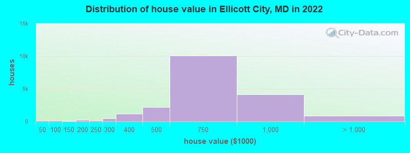 Distribution of house value in Ellicott City, MD in 2019