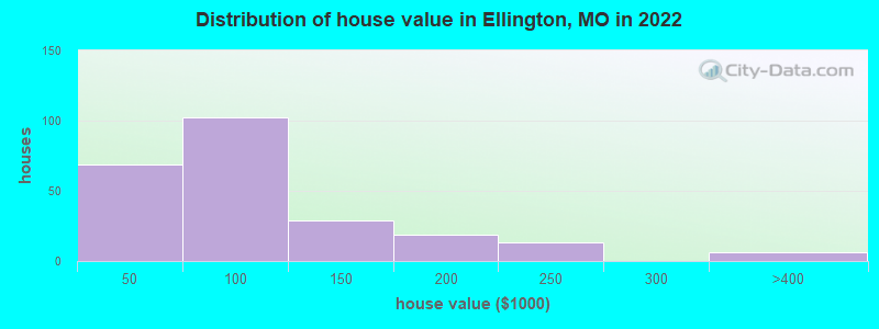 Distribution of house value in Ellington, MO in 2022