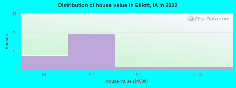 Distribution of house value in Elliott, IA in 2022