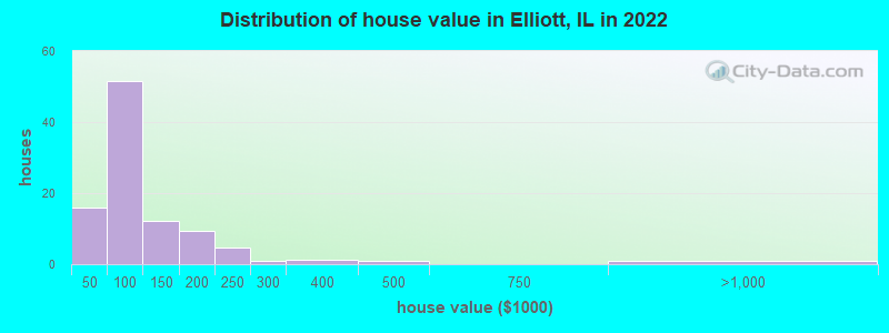 Distribution of house value in Elliott, IL in 2022