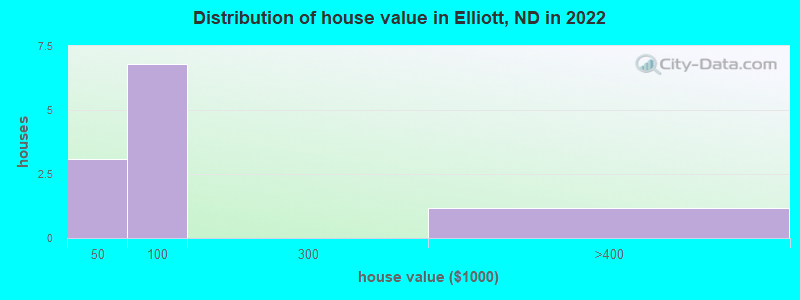 Distribution of house value in Elliott, ND in 2022