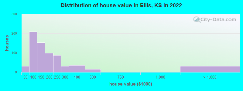 Distribution of house value in Ellis, KS in 2022