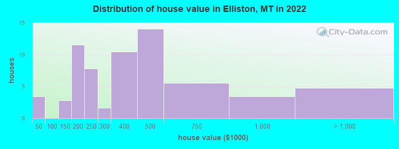 Distribution of house value in Elliston, MT in 2022