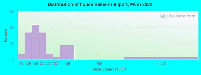 Distribution of house value in Ellport, PA in 2021