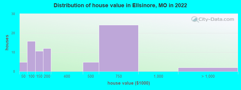 Distribution of house value in Ellsinore, MO in 2022