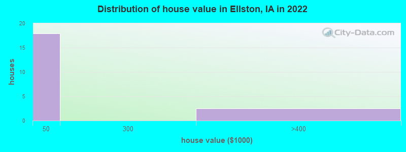 Distribution of house value in Ellston, IA in 2022