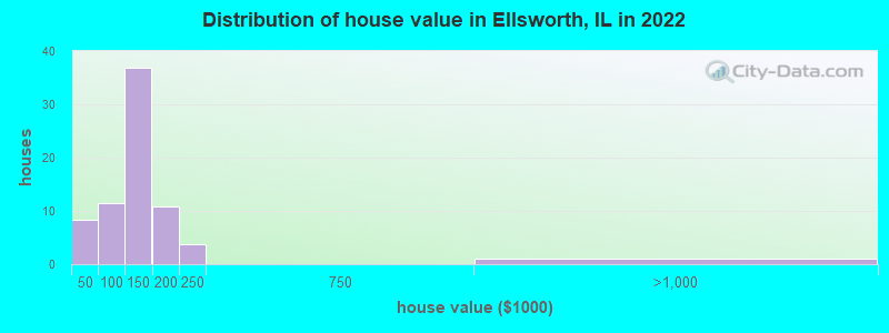 Distribution of house value in Ellsworth, IL in 2022