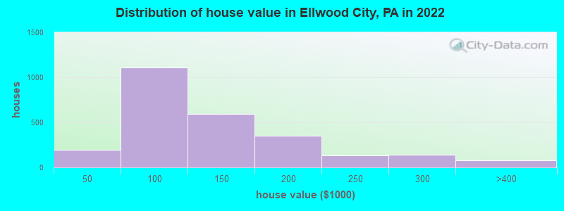 Distribution of house value in Ellwood City, PA in 2022