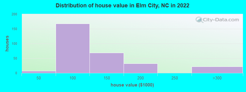 Distribution of house value in Elm City, NC in 2022