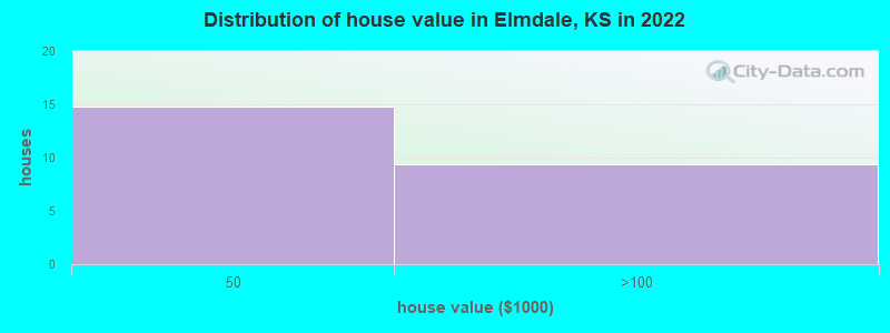 Distribution of house value in Elmdale, KS in 2022