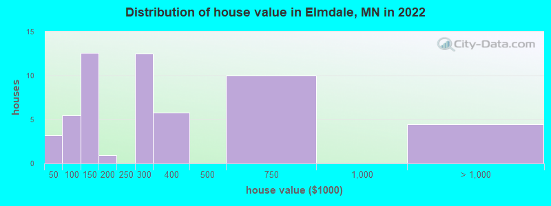 Distribution of house value in Elmdale, MN in 2022
