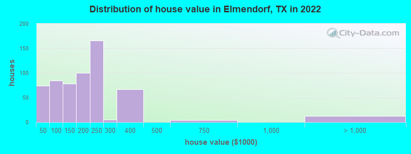 Distribution of house value in Elmendorf, TX in 2021