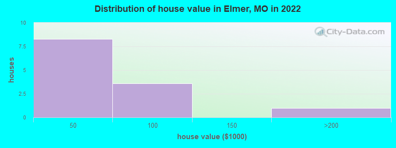 Distribution of house value in Elmer, MO in 2022