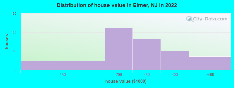 Distribution of house value in Elmer, NJ in 2022