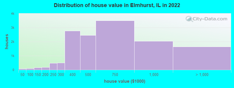 Distribution of house value in Elmhurst, IL in 2022