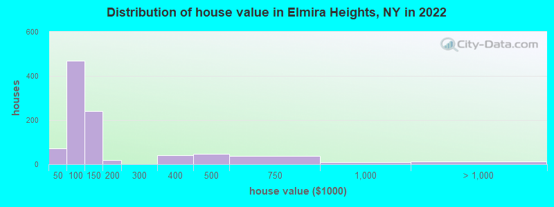 Distribution of house value in Elmira Heights, NY in 2022