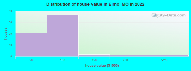 Distribution of house value in Elmo, MO in 2022
