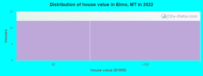 Distribution of house value in Elmo, MT in 2022