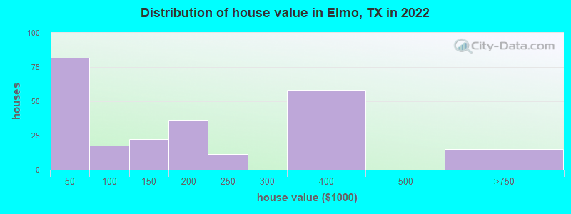 Distribution of house value in Elmo, TX in 2022