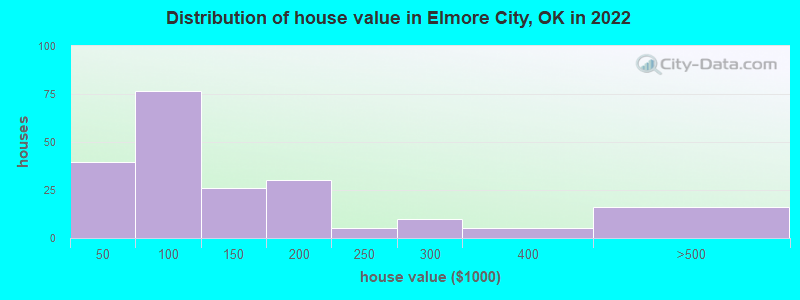 Distribution of house value in Elmore City, OK in 2022