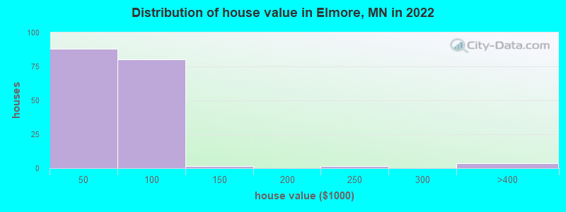 Distribution of house value in Elmore, MN in 2022