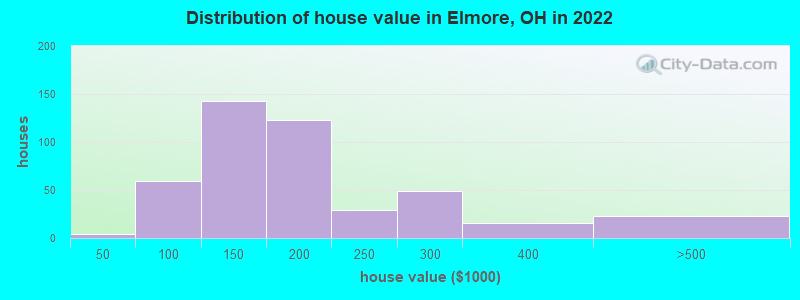 Distribution of house value in Elmore, OH in 2022