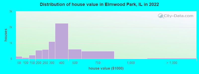 Distribution of house value in Elmwood Park, IL in 2019