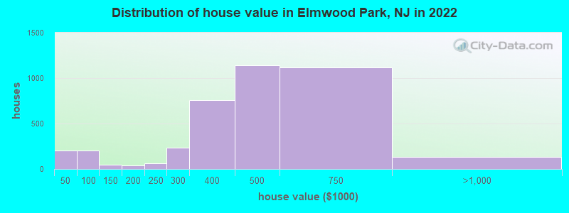 Distribution of house value in Elmwood Park, NJ in 2019