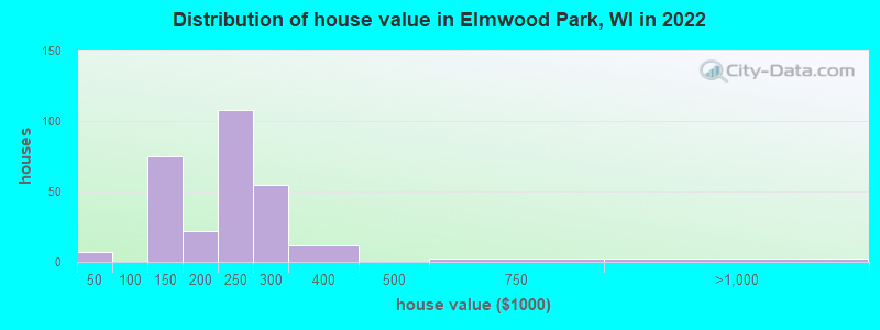 Distribution of house value in Elmwood Park, WI in 2022