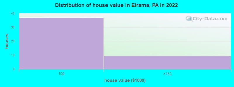 Distribution of house value in Elrama, PA in 2022