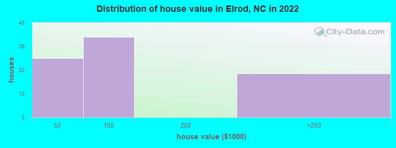 Distribution of house value in Elrod, NC in 2022