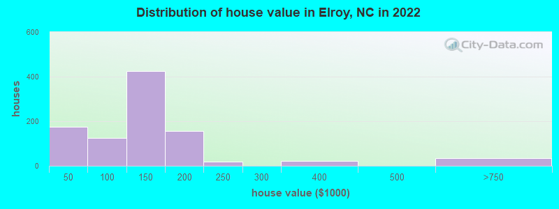 Distribution of house value in Elroy, NC in 2022