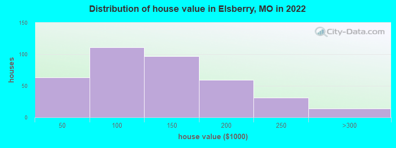Distribution of house value in Elsberry, MO in 2022