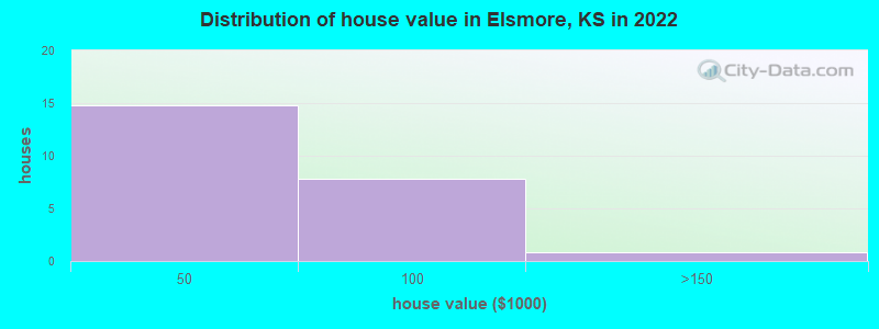 Distribution of house value in Elsmore, KS in 2022