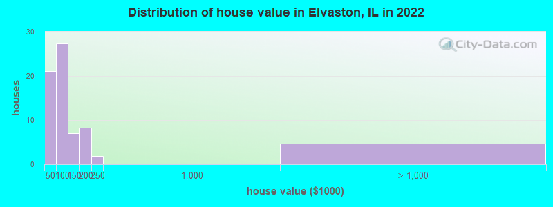 Distribution of house value in Elvaston, IL in 2022